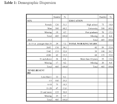 Table    Model summary  of explained variance in job satisfaction SlideShare