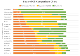 Solid Fats And Oils Whats The Difference Spend Smart