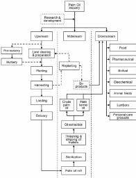 Process Flow Chart Of Upstream Oil Palm Plantation And Value