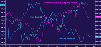 Euro Stoxx 50 German Bund Price Trends May Be About To Turn