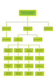 Organizational Chart Taj Al Khaleej