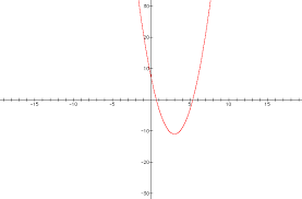 graphing quadratic functions