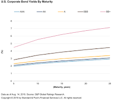 Credit Trends U S Corporate Bond Yields As Of Aug 14