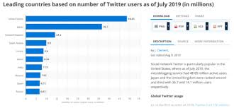 25 Twitter Statistics All Marketers Should Know In 2020
