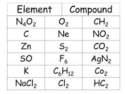 Elements And Compounds T Chart