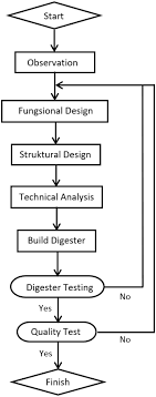 design of biogas digester with