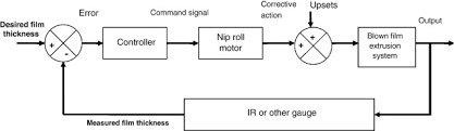 open loop control an overview