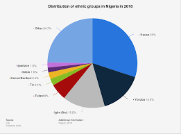 nigeria distribution of ethnic groups