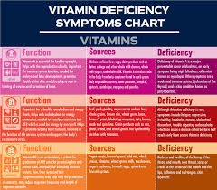Vitamin d helps with strong bones and may help prevent some cancers. Calameo Vitamin Deficiency Symptoms Chart