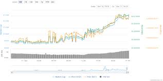 Bitcoin Price Fluctuations Chart Why Digibyte Is Going Up
