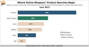 Online Shoppers Twice As Likely To Start A Product Search On