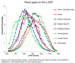 Race Gaps In Sat Scores Highlight Inequality And Hinder