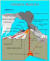 Chart Of Active Volcanoes Volcano Active Volcano Gcse