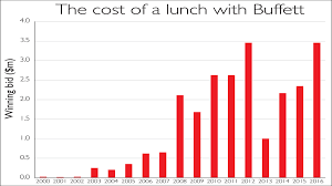 Chart Of The Week What Would You Pay For Lunch With Warren