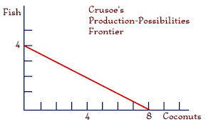 Chart Econ 101 The Production Possibilities Curve