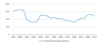 French Elementary School Closed 2012 Profile 2019 20