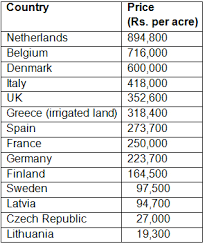 Land In India Market Price Vs Fundamental Value