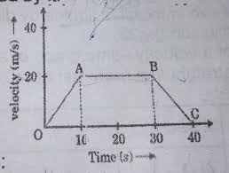 velocity time graph of a is given