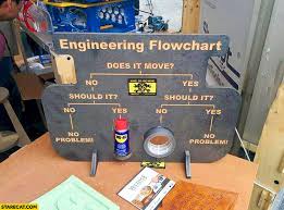Engineering Flowchart Does It Move Wd 40 Duct Tape