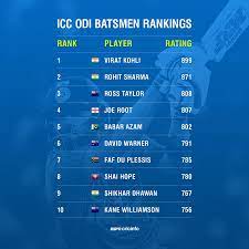 Check out icc international cricket odi matches top 10 rankings of batsmen on cricketnmore is multilingual website, also rank, player, country and rating. Year End Odi Batsmen Rankings Cricket