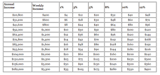 65 Symbolic Church Giving Income Chart