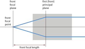 focal length explained by rp photonics