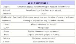 The Other Mans Pot Spice Herb Substitution Charts
