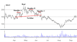 Stock Chart Patterns Stock Chart Patterns To Avoid Include