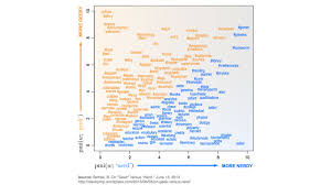 The Difference Between A Geek And A Nerd In One Graph
