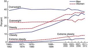 2 Context Assessing Prevalence And Trends In Obesity