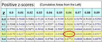 Understanding Z Scores Mathbitsnotebook A2 Ccss Math