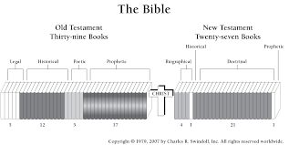 Insights On The Bible An Overview Of The Books Of The