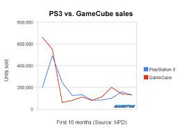 Ps3 Vs Gamecube Sales Ouch Pure Nintendo