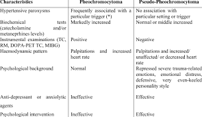 Differential Diagnosis Between Pheocromocytoma And Pseudo