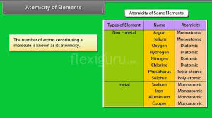 Atomicity Of Elements