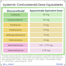 Systemic Corticosteroid Dose Equivalents Fludrocortisone Is