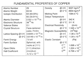 Cryogenic Properties Of Copper