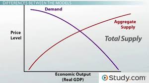 Supply And Demand Curves In The Classical Model And Keynesian Model