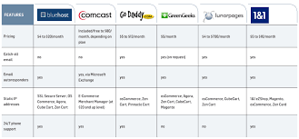 Web Host Comparison Chart Phone Service Comparison Chart