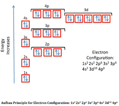 Ground State Electron Configuration Definition Example