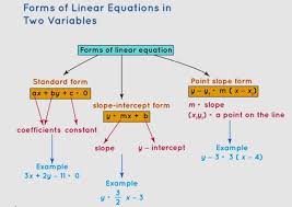 Linear Equations In Two Variables