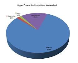 Upper Lower Red Lake Watershed Minnesota Nutrient Data Portal