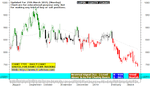 Lupin Labs Free Technical Chart Using Buy Sell Trend Signals