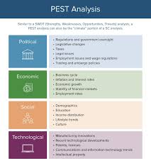 Why pest analysis is important for every business. Pest Analysis For A Business Plan