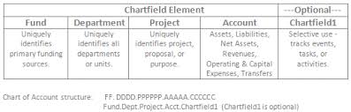 Chart Of Accounts Chartfields University Of Puget Sound