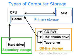 What Is A Primary Storage Device