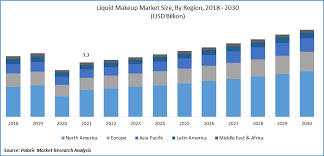 global liquid makeup market size share