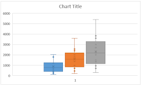 box plot in excel how to create box