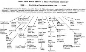 Inductive Bible Study Network Chart The Scriptorium Daily