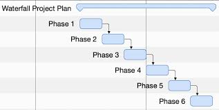 the waterfall model in project management
